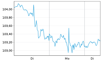 Chart Inv.S&P MidCap400Eq.Weight ETF - 1 Woche