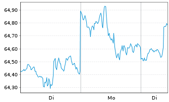 Chart Invesco S&P 500 Quality ETF - 1 Woche