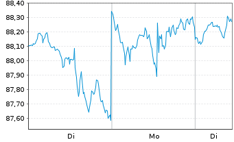 Chart Invesco S&P 500 Pure Value ETF - 1 Week