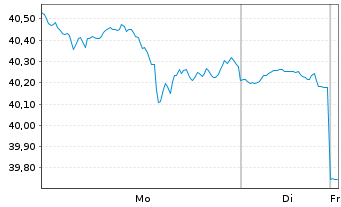 Chart Invesco S&P 500 P.Growth ETF - 1 Woche