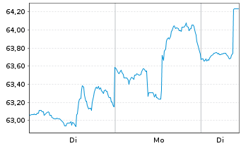 Chart Inv.S&P 500 Eq.Weight Util.ETF - 1 Woche