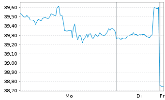 Chart Inv.S&P 500 Eq.Weight Tech.ETF - 1 Woche