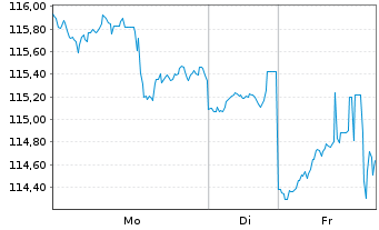Chart Invesco BuyBack Achievers ETF - 1 Woche