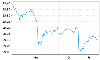 Chart Inv.S&P 500 E.Weight Mater.ETF - 1 Woche