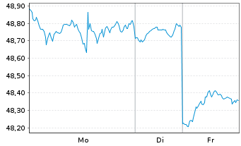 Chart Inv.S&P500E.Weight Industr.ETF - 1 Woche