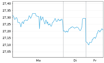 Chart Inv.S&P500E.Weight H.Care ETF - 1 Woche