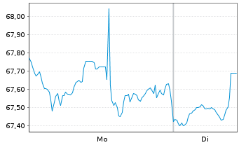 Chart Inv.S&P 500 E.Weight Fin.ETF - 1 Woche