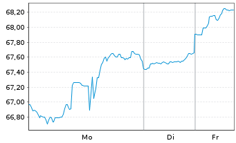 Chart Inv.S&P 500 Eq.Weight Ener.ETF - 1 Woche