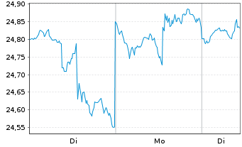 Chart Inv.S&P500E.Weight Co.Stap.ETF - 1 Woche