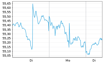 Chart Inv.Russell MidCap P.Value ETF - 1 Woche