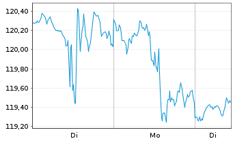 Chart INV.S&P MIDCAP MOMENTUM ETF - 1 Woche