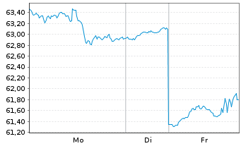 Chart Inv.Russell 2000 Pure Gwth ETF - 1 Woche
