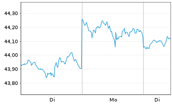 Chart Invesco Dividend Achievers ETF - 1 Woche
