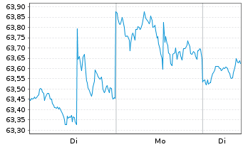 Chart Inv.Raymond James SB-1 Equ.ETF - 1 Week