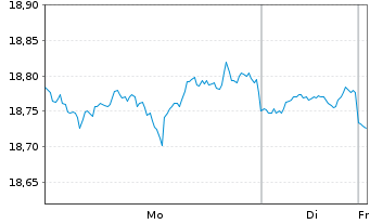 Chart Inv.Intern.Div.Achievers ETF - 1 Woche