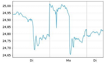Chart Invesco Gold Dragon China ETF - 1 Woche