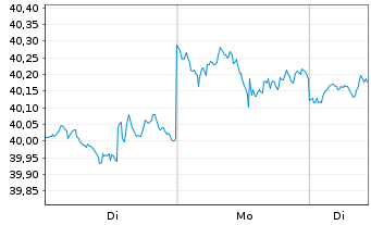 Chart Invesco FTSE RAFI US 1000 ETF - 1 Woche