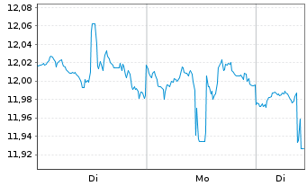 Chart Invesco Financ.Preferred ETF - 1 Woche