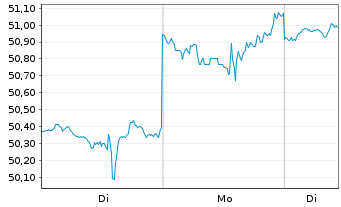Chart Invesco Dynamic Software ETF - 1 Woche