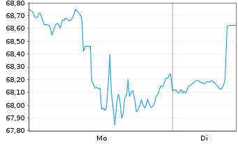 Chart Inv.Dynamic Semiconductors ETF - 1 Woche