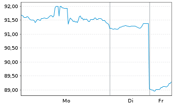 Chart Inv.Dyn.Pharmaceuticals ETF - 1 Woche
