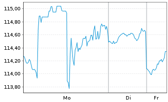 Chart Invesco Dynamic Networking ETF - 1 Woche