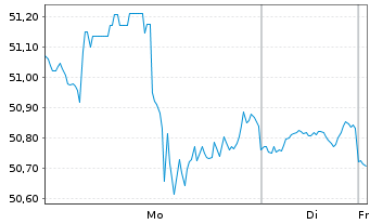Chart Invesco Dynamic Media ETF - 1 Woche