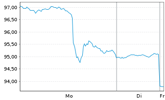 Chart Inv.DWA Basic Mater.Moment.ETF - 1 Woche
