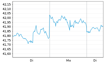 Chart Invesco Dynamic Market ETF - 1 Woche