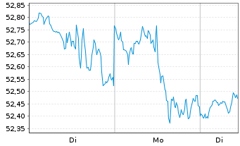 Chart Inv.Dynamic Leisure Entert.ETF - 1 Woche