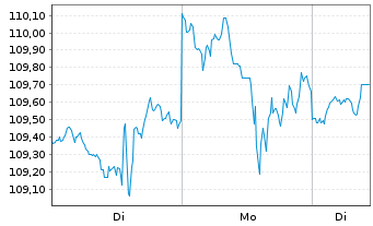 Chart Inv.Dynamic Large Cap Gwth ETF - 1 Woche