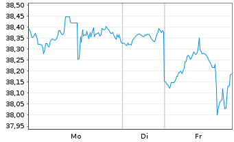 Chart Inv.Dynamic Food&Beverage ETF - 1 Woche