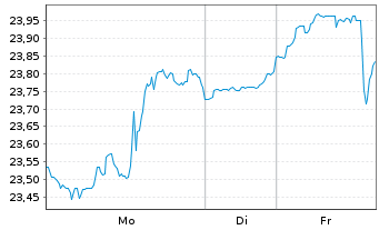 Chart Inv.Dyn.Energy Expl.&Prod.ETF - 1 Woche