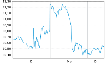 Chart Inv.Dyn.Building&Construct.ETF - 1 Woche
