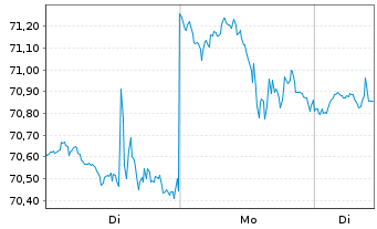 Chart Inv.Dyn.Biotech.& Genome ETF - 1 Woche