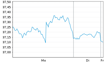 Chart Inv.DWA Utilities Momentum ETF - 1 Woche