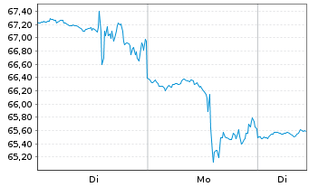 Chart Inv.DWA Technol.Momentum ETF - 1 Woche