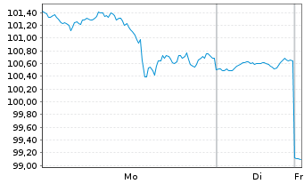 Chart Invesco DWA Momentum ETF - 1 Woche