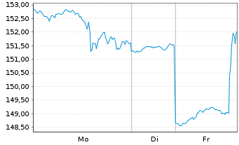 Chart Inv.DWA Industrials Moment.ETF - 1 Woche