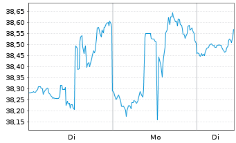Chart Invesco DWA Energy Moment.ETF - 1 Woche