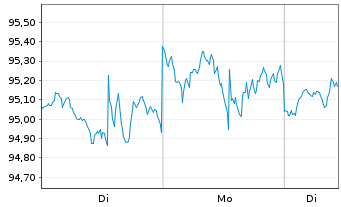 Chart Invesco Zacks Mid-Cap ETF - 1 Woche