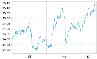 Chart Inv.Dynamic Oil&Gas Serv.ETF - 1 Woche