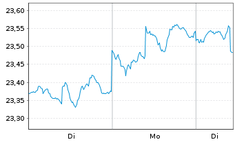 Chart Inv.1-30 Laddered Treasury ETF - 1 Woche