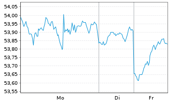 Chart Inv.S&P Global Water Ind.ETF - 1 Woche