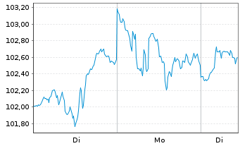 Chart IETF2-IN.S+P 500 Momentum ETF - 1 Woche