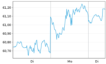 Chart Inv.S&P 500 L.Volatility ETF - 1 Woche