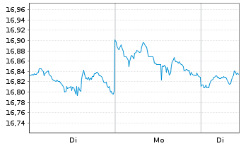 Chart Inv.CEF Income Composite ETF - 1 Woche