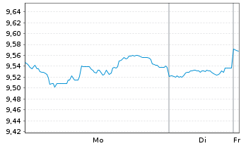 Chart Invesco Preferred ETF - 1 Woche