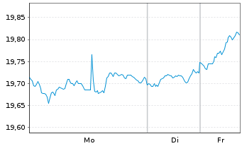 Chart Inv.Nation.AMT-Free Mun.Bd ETF - 1 Woche
