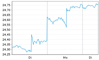 Chart Inv.MSCI Global Timber ETF - 1 Week